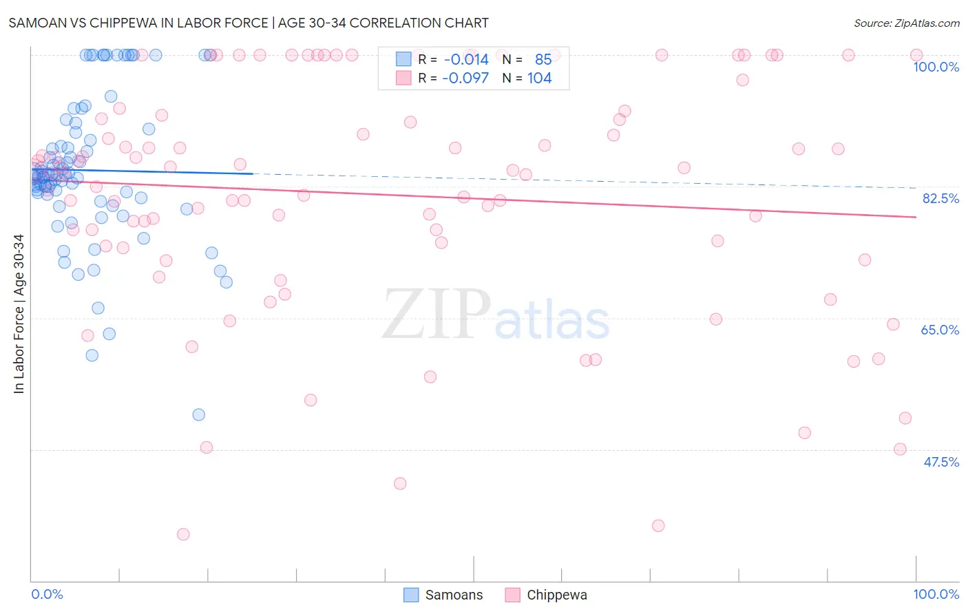 Samoan vs Chippewa In Labor Force | Age 30-34