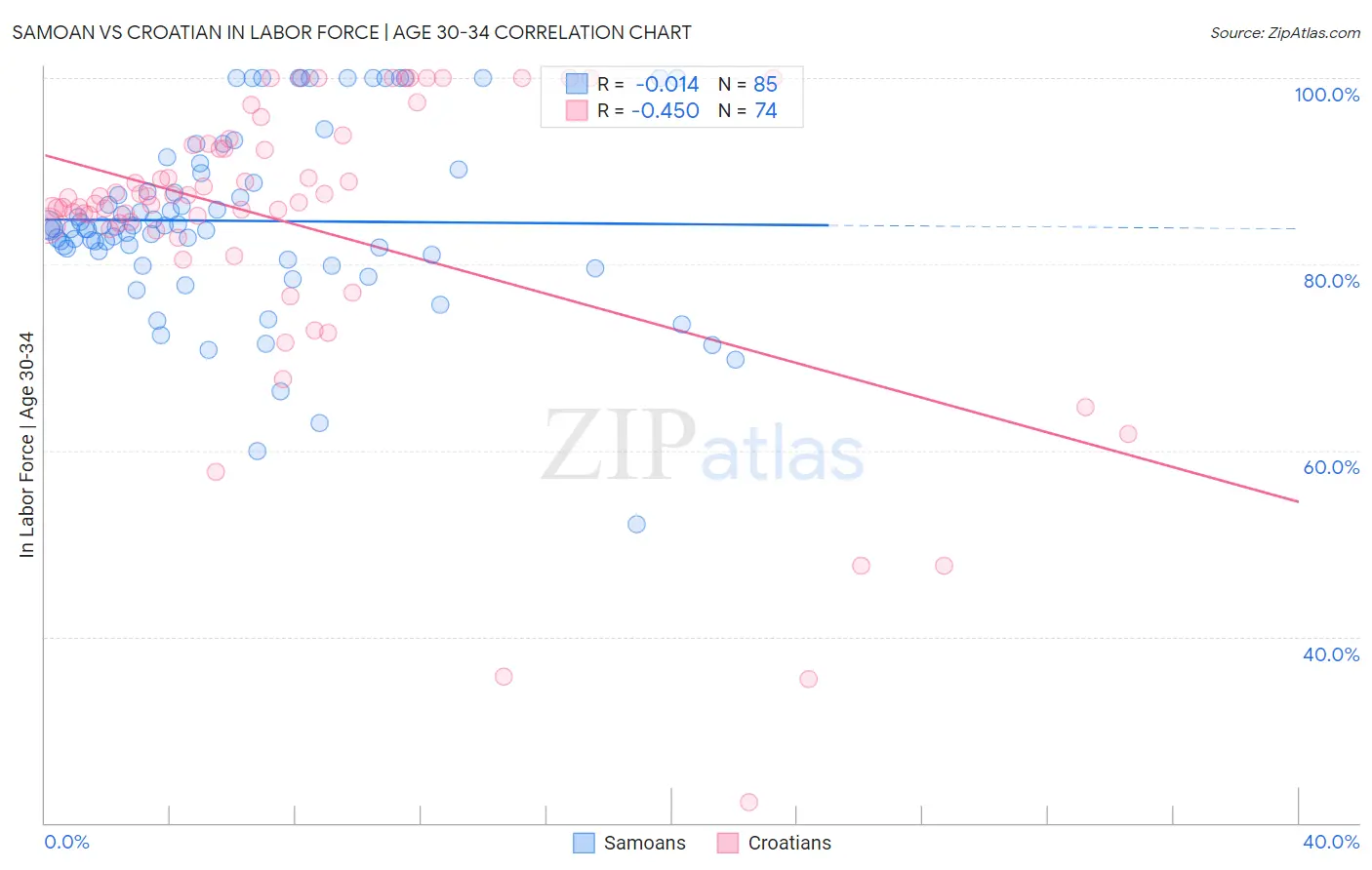 Samoan vs Croatian In Labor Force | Age 30-34