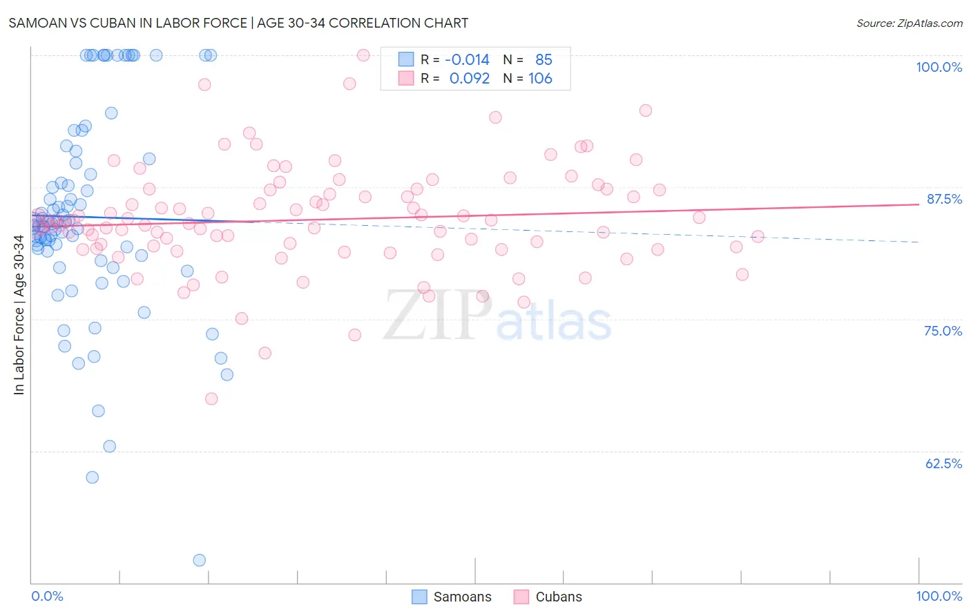 Samoan vs Cuban In Labor Force | Age 30-34