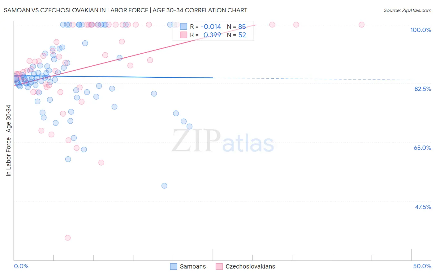 Samoan vs Czechoslovakian In Labor Force | Age 30-34