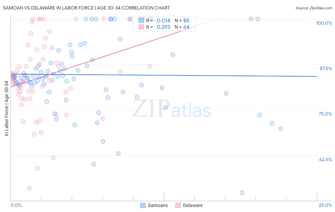 Samoan vs Delaware In Labor Force | Age 30-34
