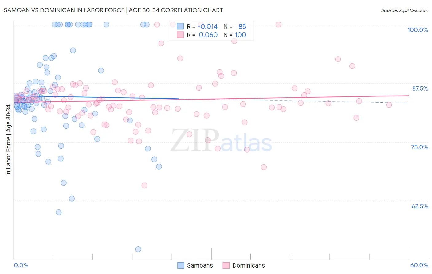 Samoan vs Dominican In Labor Force | Age 30-34