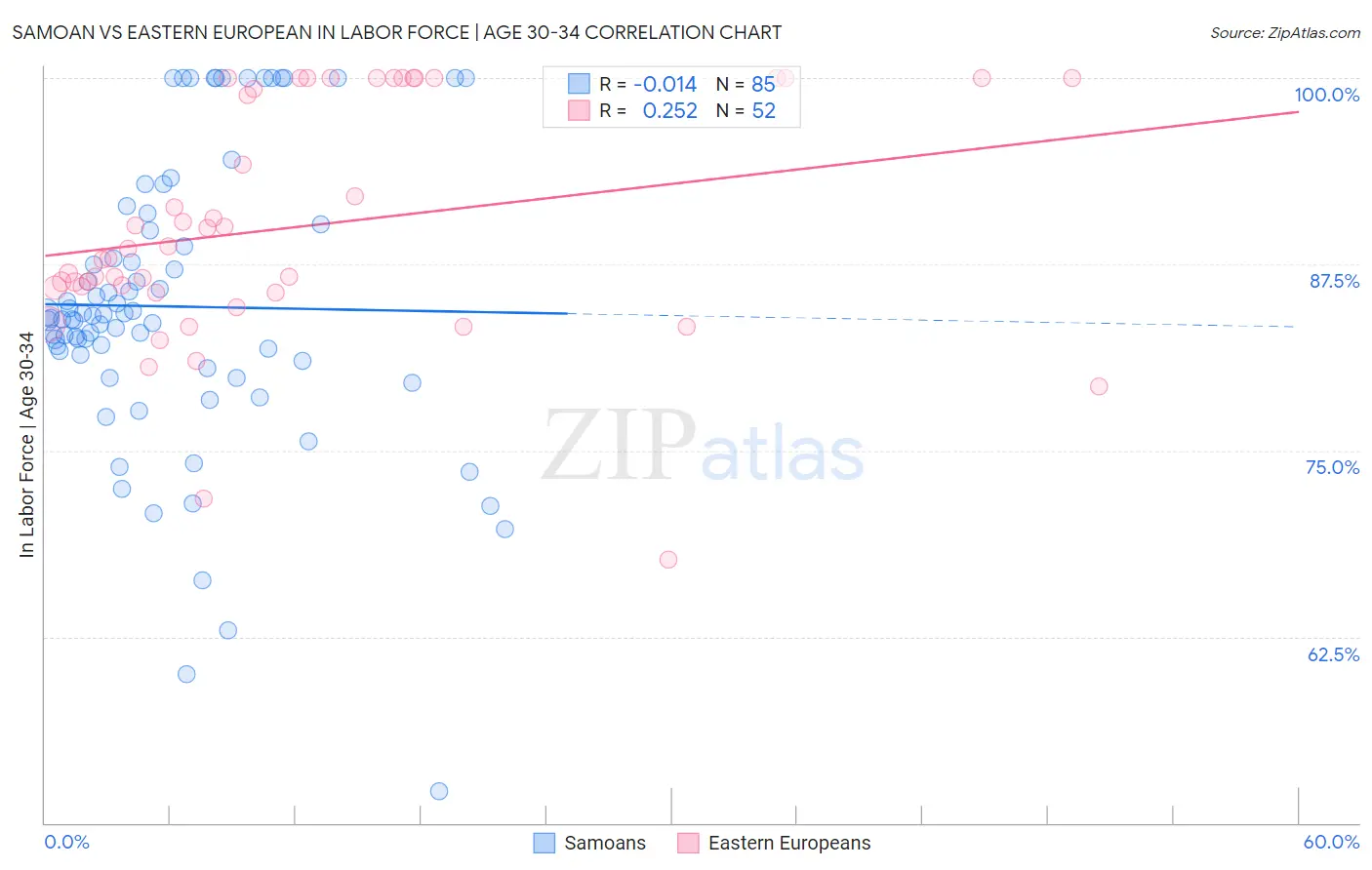 Samoan vs Eastern European In Labor Force | Age 30-34