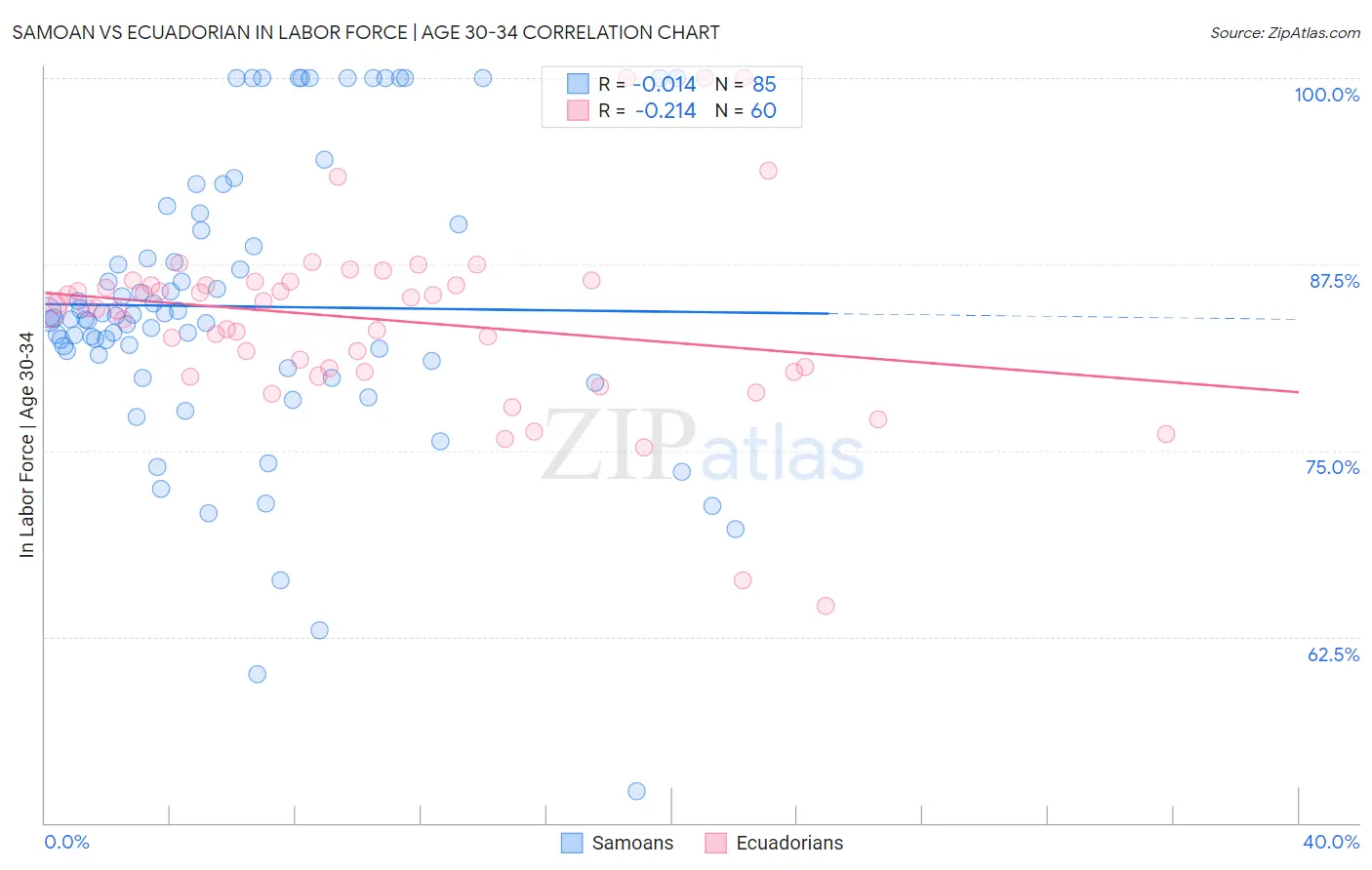 Samoan vs Ecuadorian In Labor Force | Age 30-34