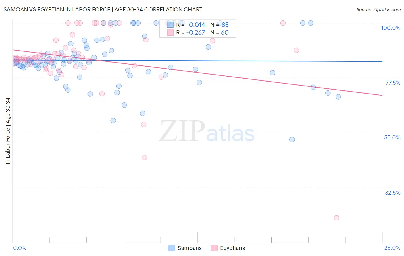 Samoan vs Egyptian In Labor Force | Age 30-34