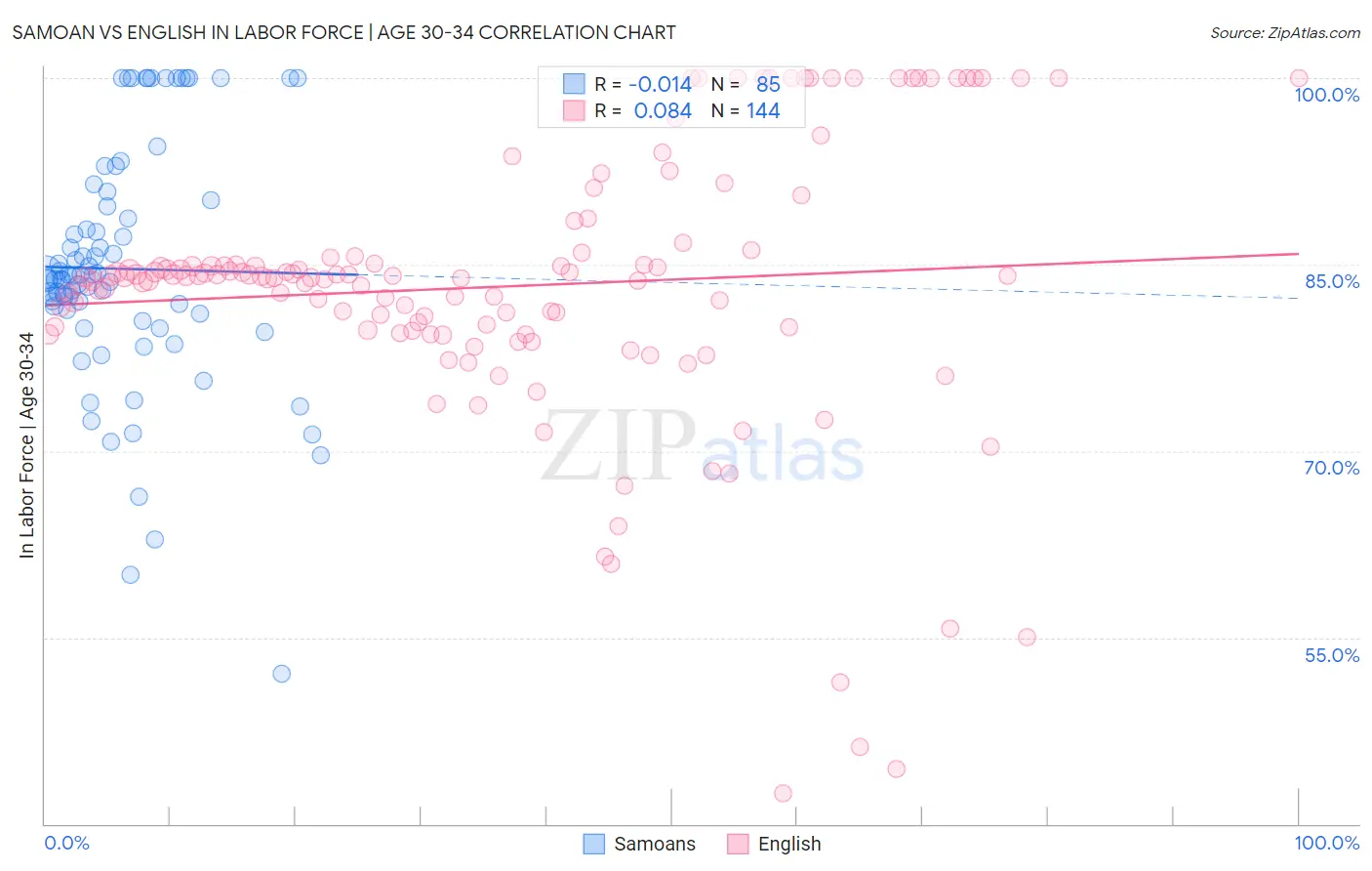 Samoan vs English In Labor Force | Age 30-34