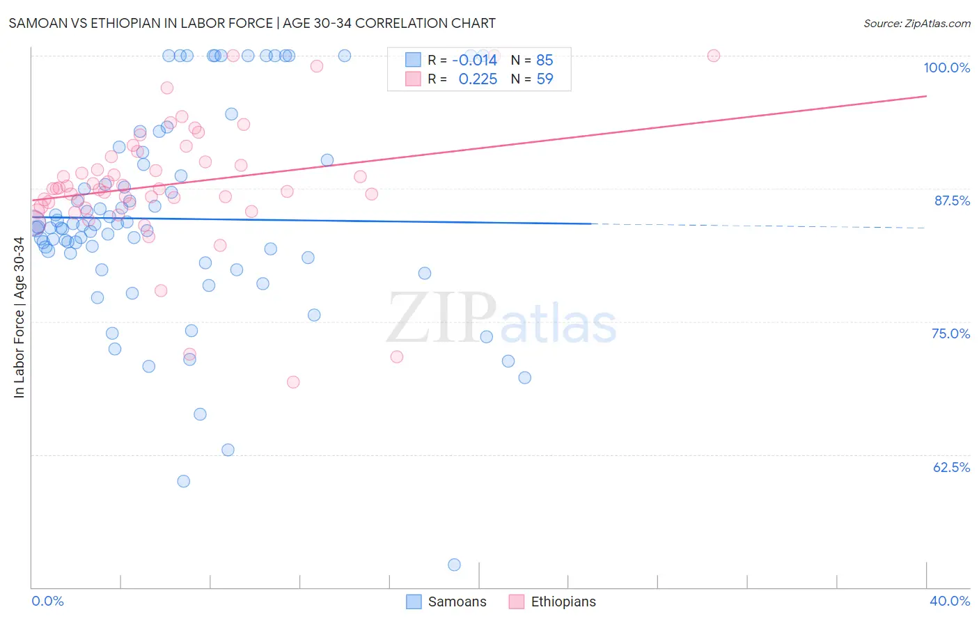 Samoan vs Ethiopian In Labor Force | Age 30-34