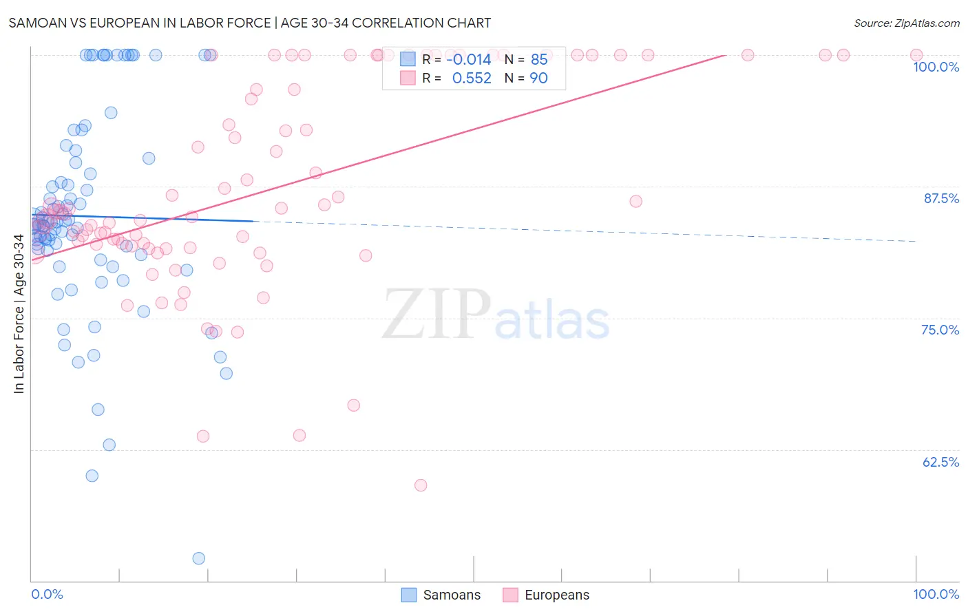 Samoan vs European In Labor Force | Age 30-34