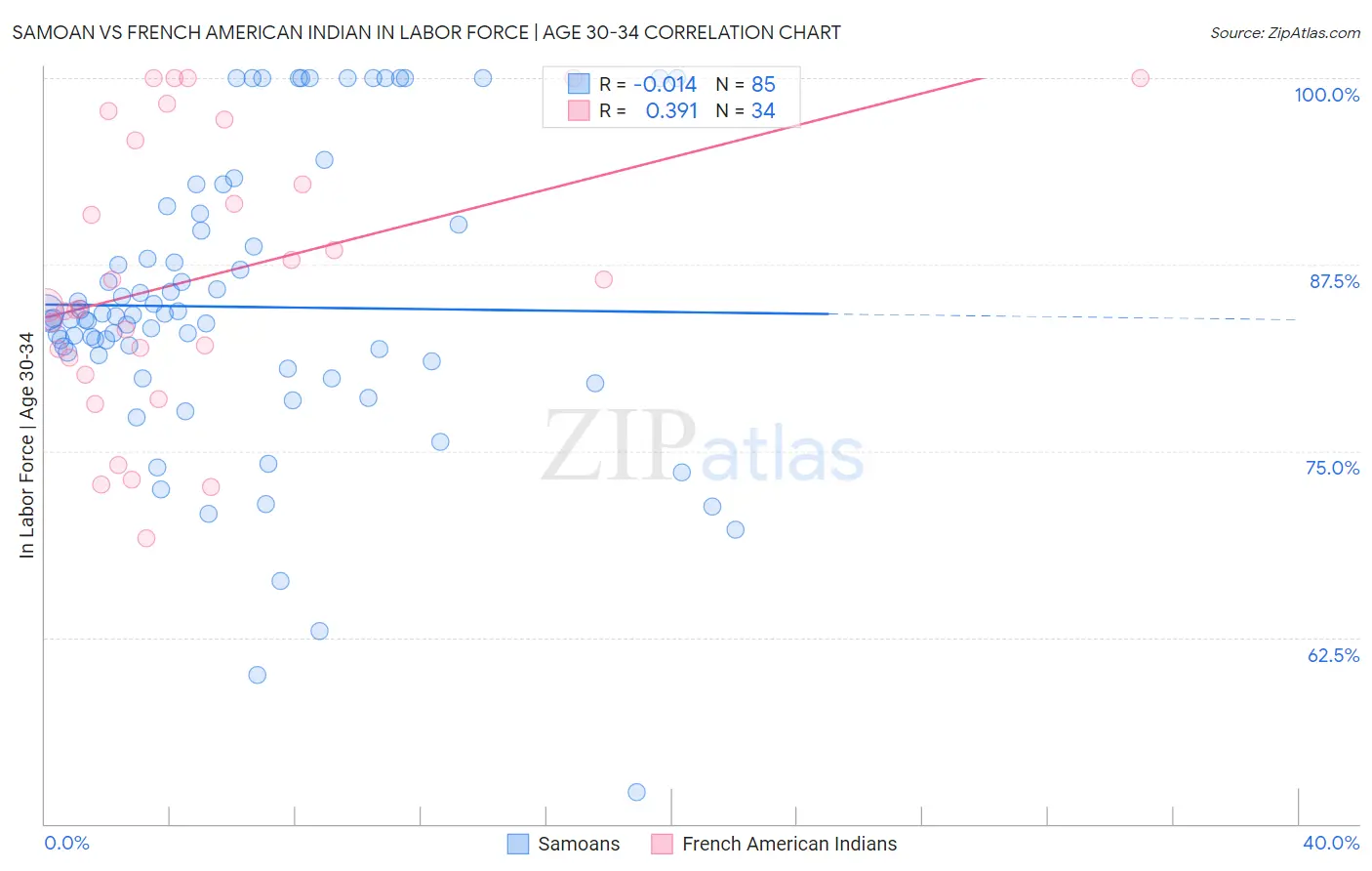 Samoan vs French American Indian In Labor Force | Age 30-34