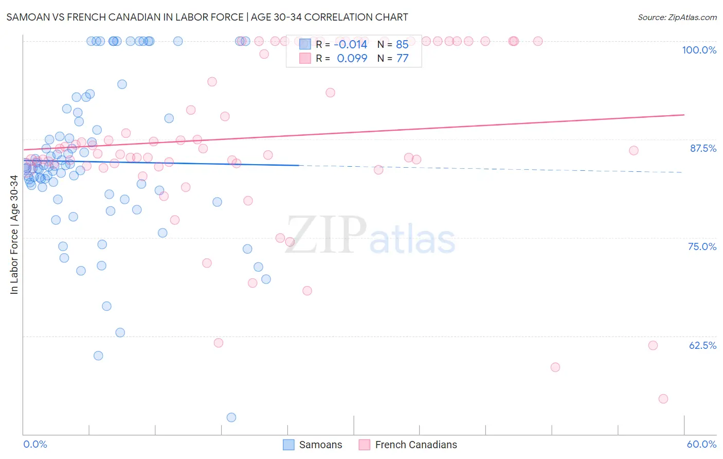 Samoan vs French Canadian In Labor Force | Age 30-34