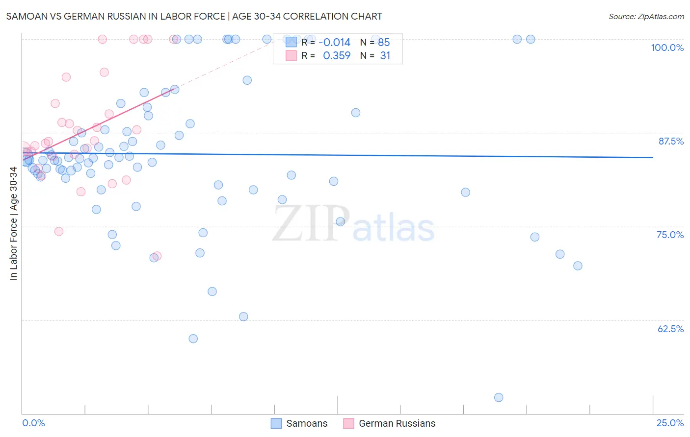 Samoan vs German Russian In Labor Force | Age 30-34