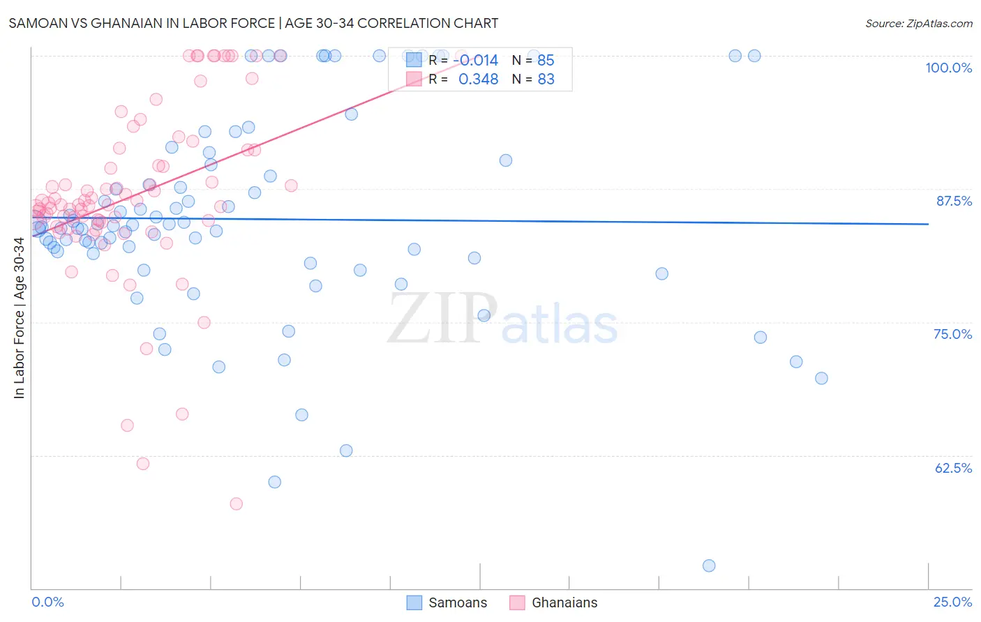 Samoan vs Ghanaian In Labor Force | Age 30-34