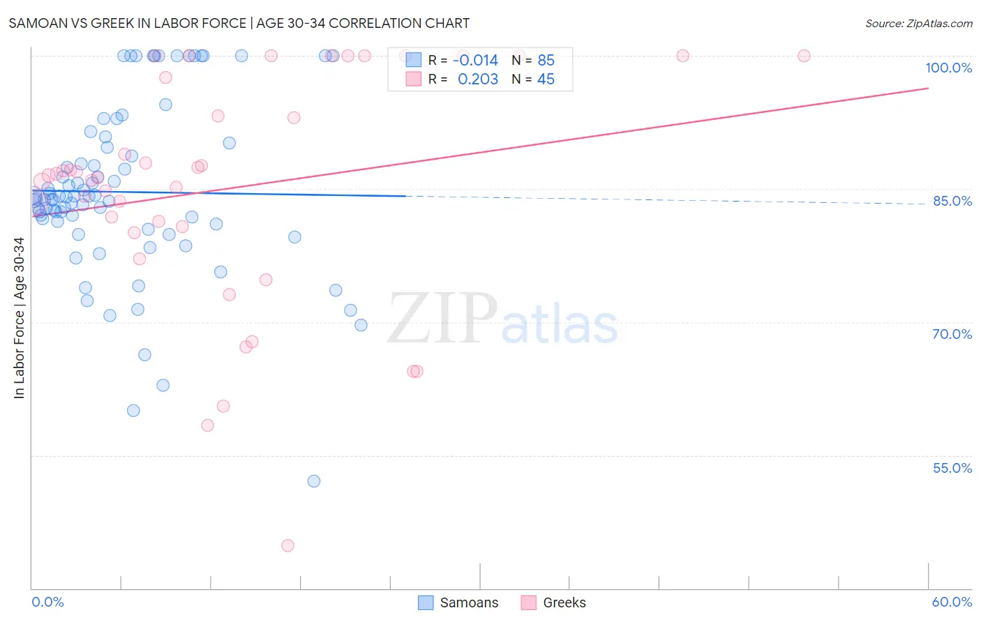 Samoan vs Greek In Labor Force | Age 30-34