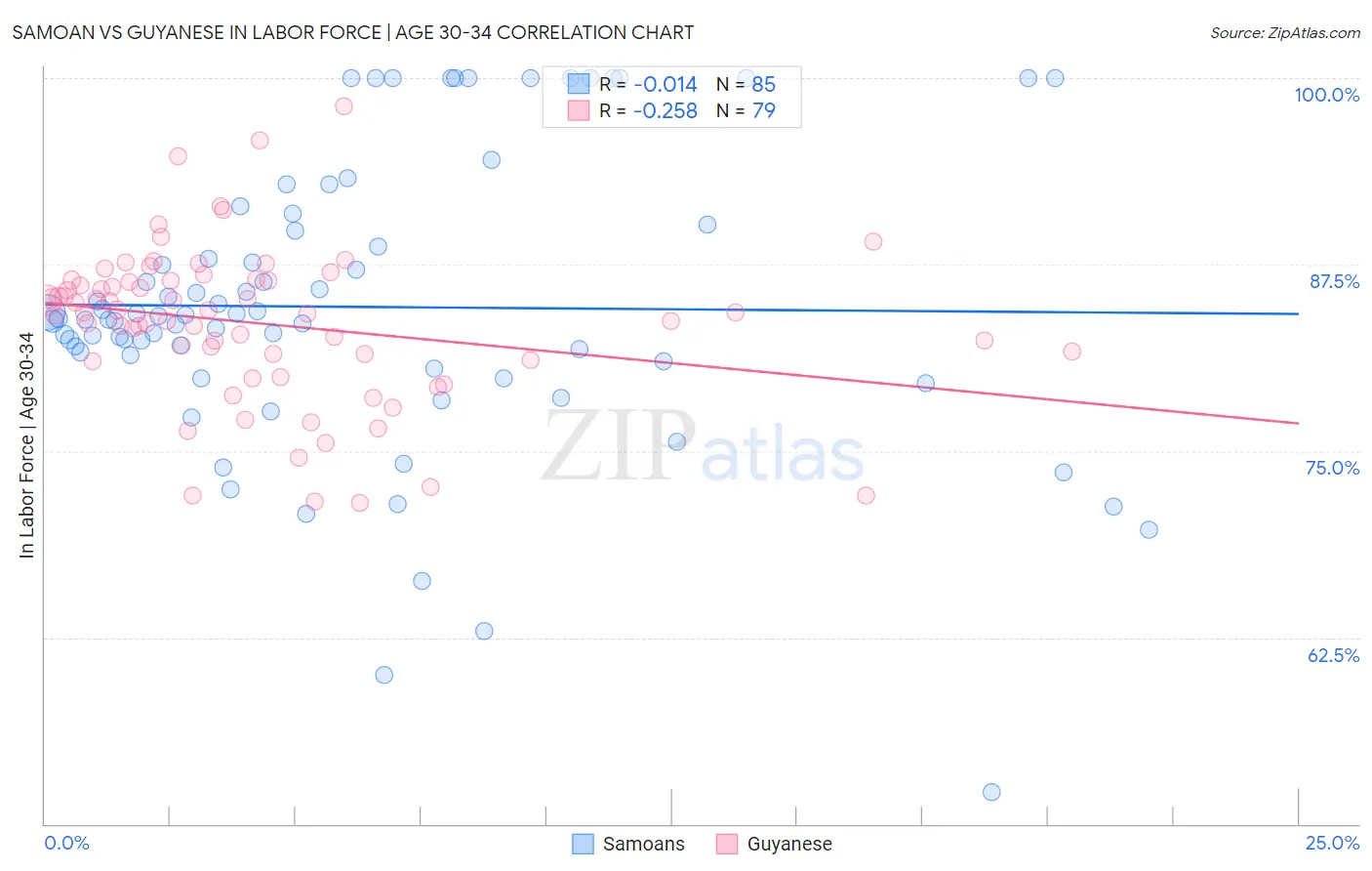 Samoan vs Guyanese In Labor Force | Age 30-34