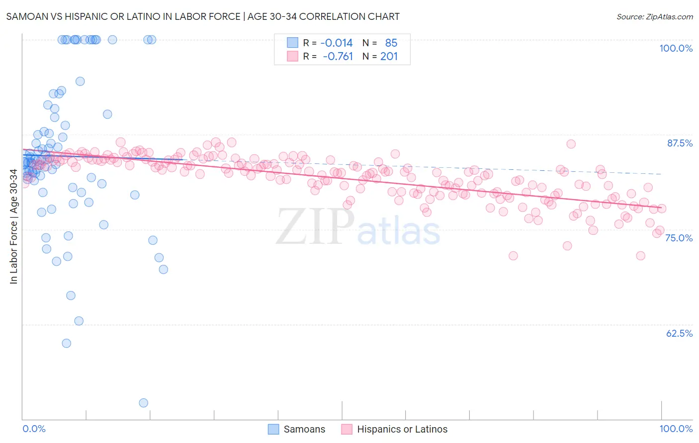 Samoan vs Hispanic or Latino In Labor Force | Age 30-34