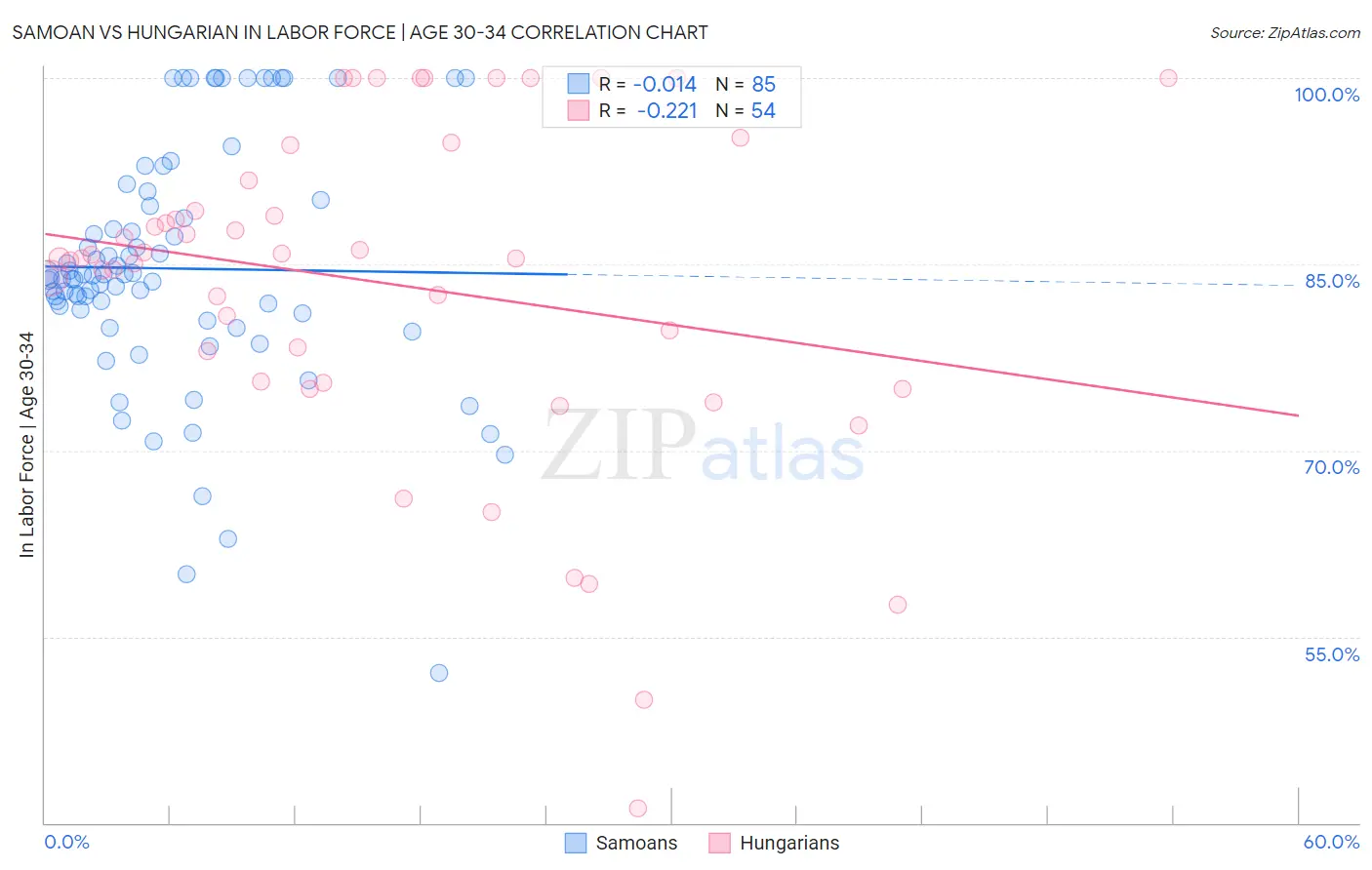 Samoan vs Hungarian In Labor Force | Age 30-34