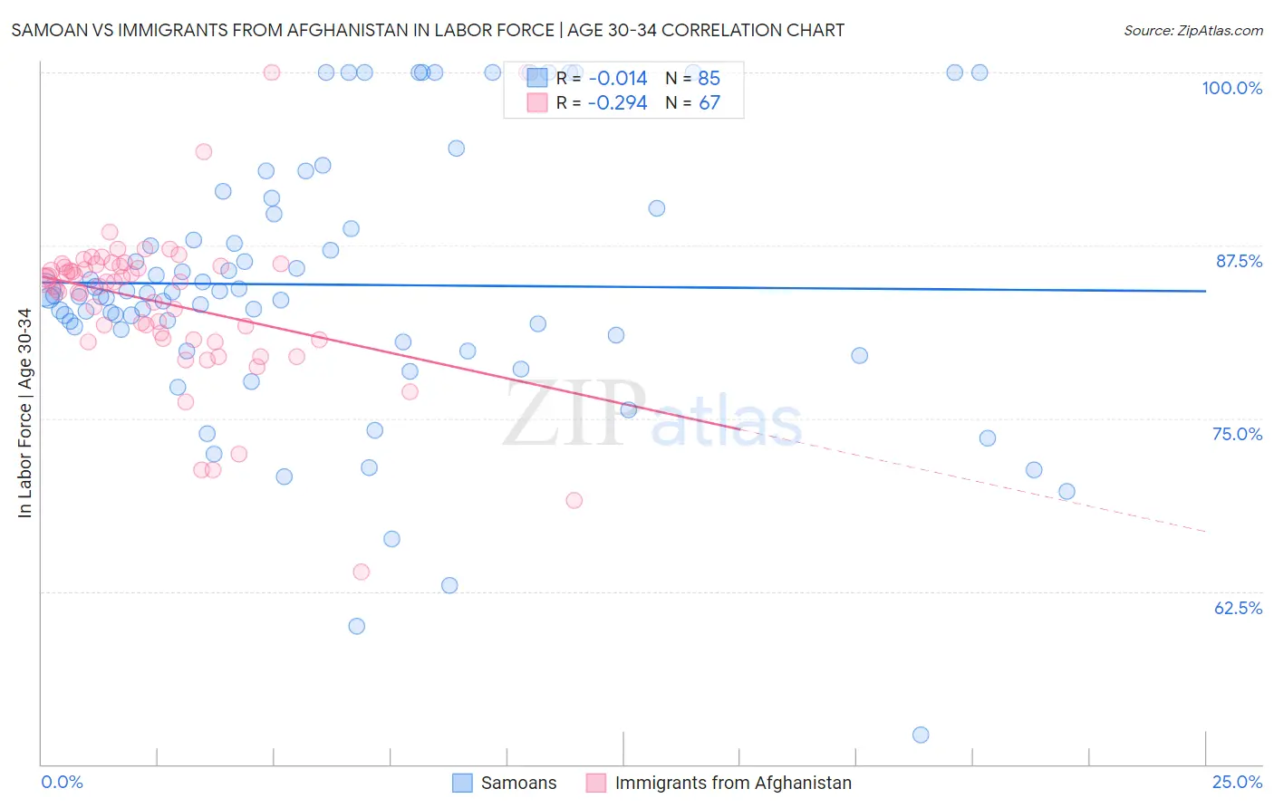 Samoan vs Immigrants from Afghanistan In Labor Force | Age 30-34