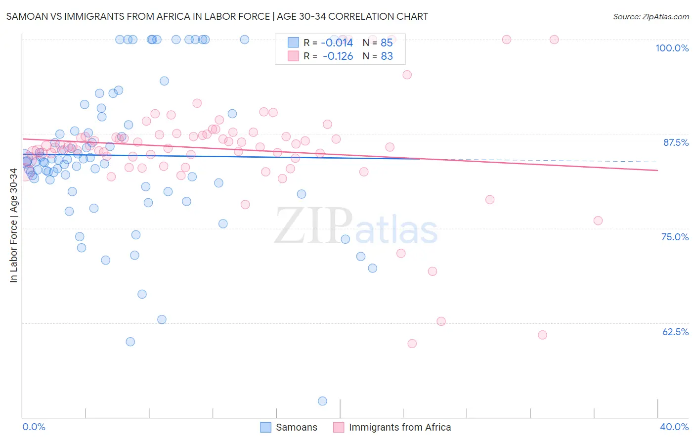 Samoan vs Immigrants from Africa In Labor Force | Age 30-34