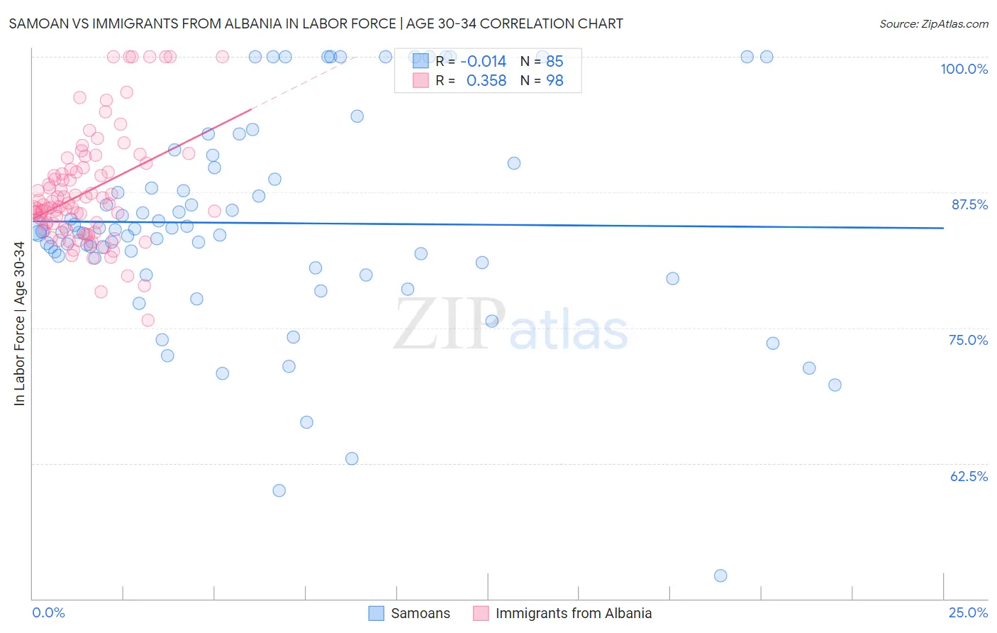 Samoan vs Immigrants from Albania In Labor Force | Age 30-34