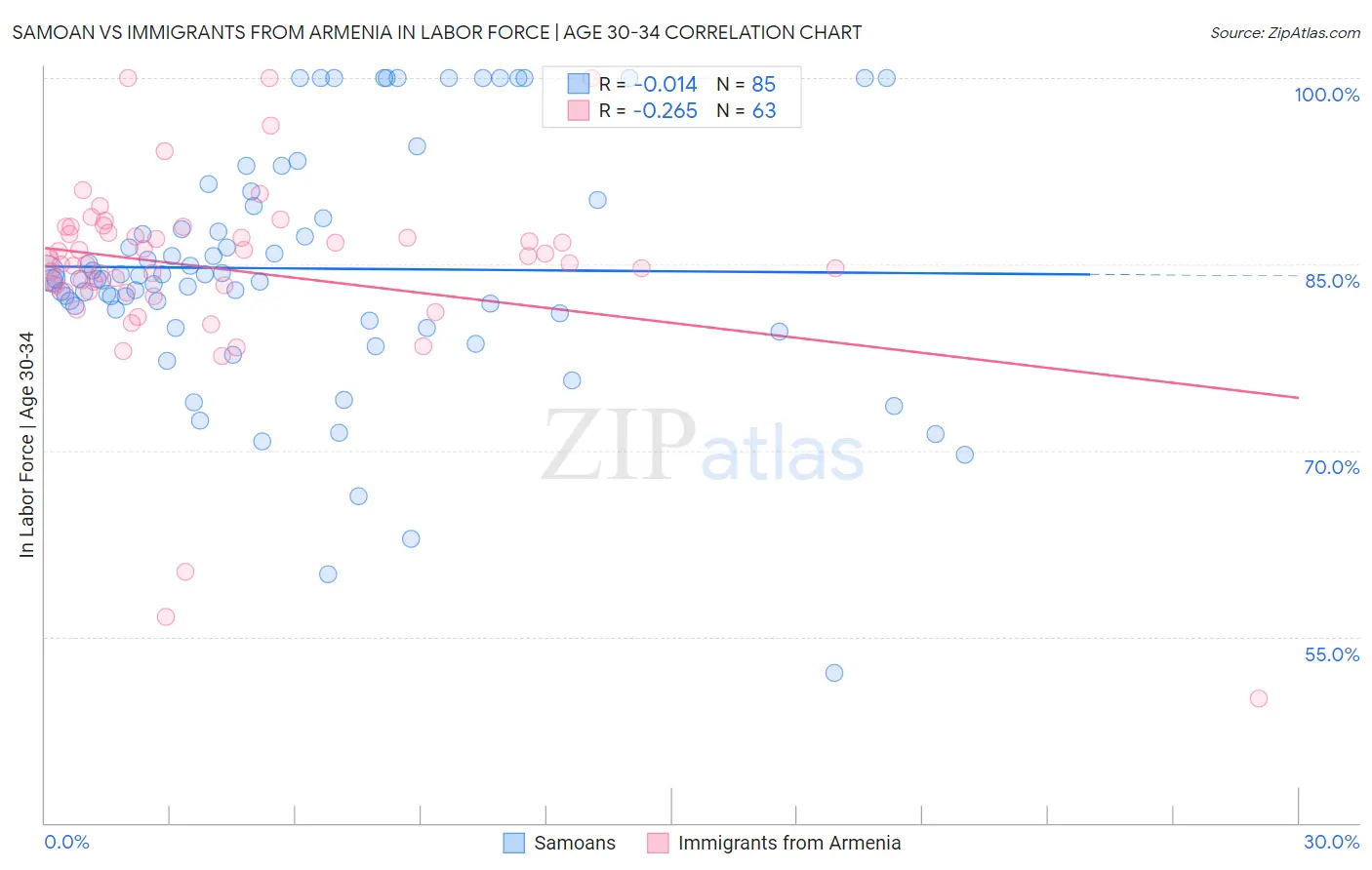 Samoan vs Immigrants from Armenia In Labor Force | Age 30-34