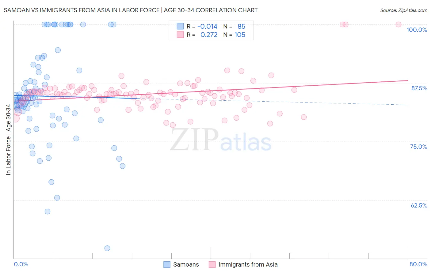 Samoan vs Immigrants from Asia In Labor Force | Age 30-34