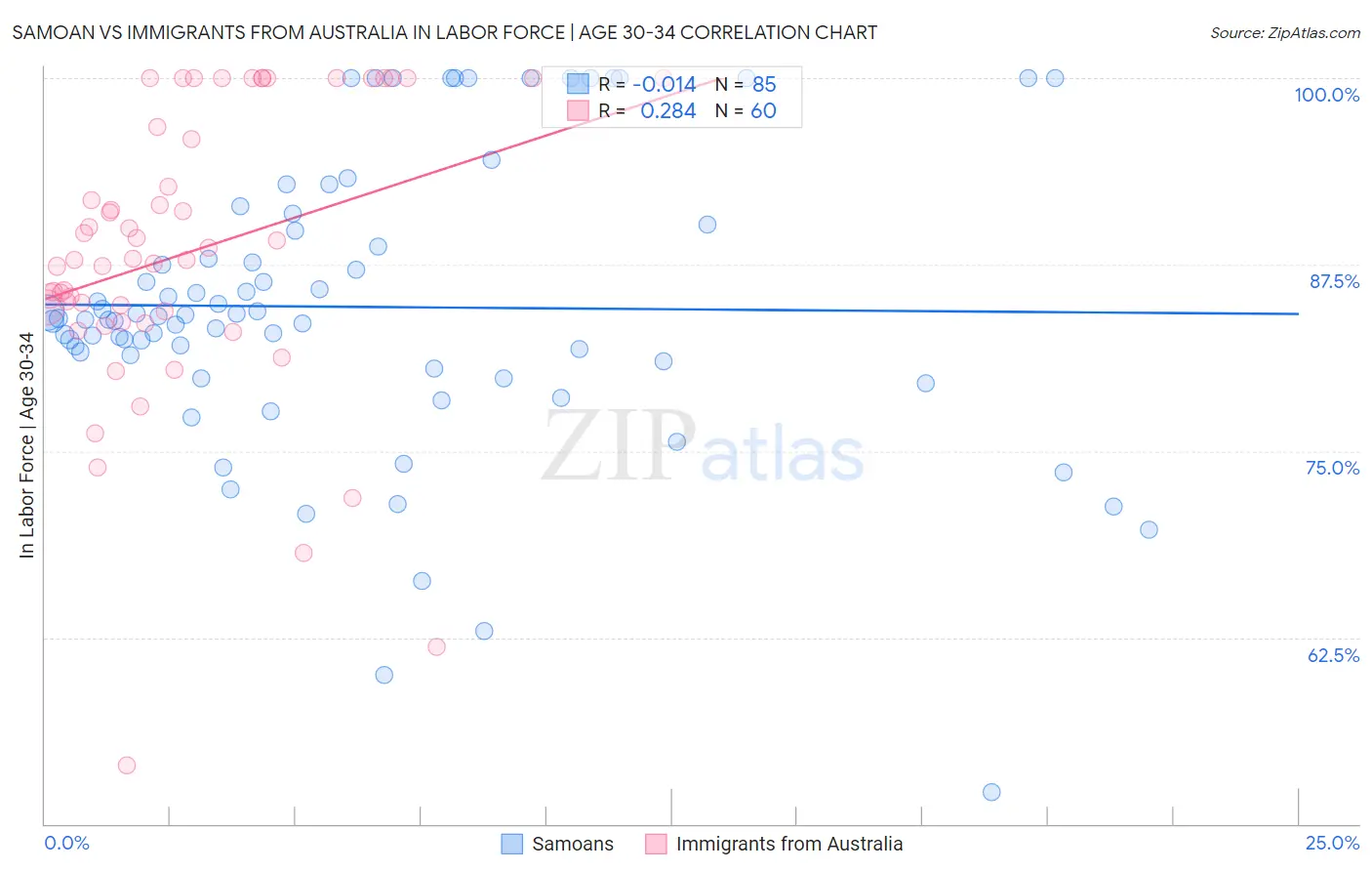 Samoan vs Immigrants from Australia In Labor Force | Age 30-34