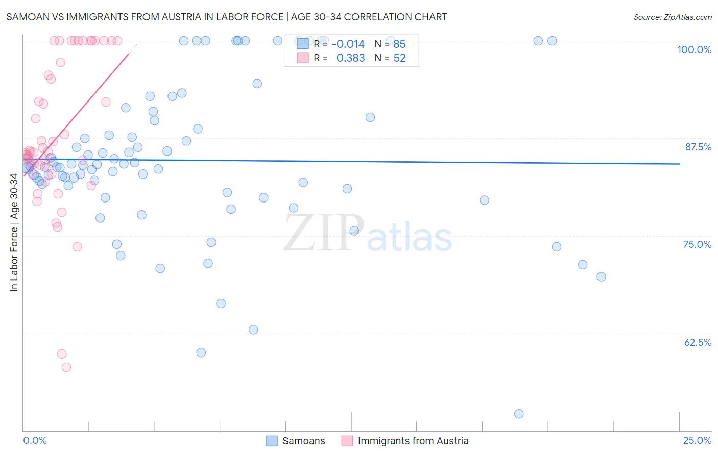 Samoan vs Immigrants from Austria In Labor Force | Age 30-34