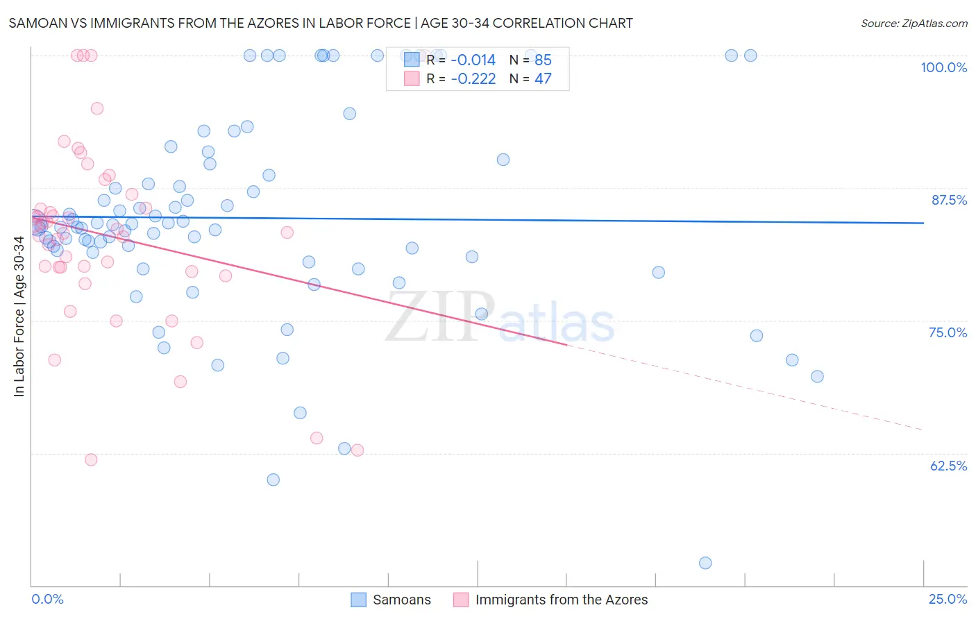 Samoan vs Immigrants from the Azores In Labor Force | Age 30-34
