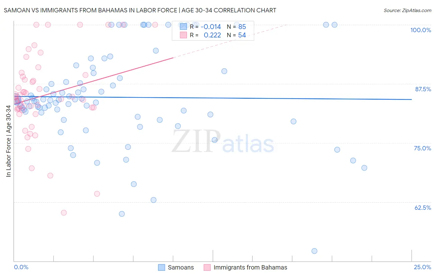 Samoan vs Immigrants from Bahamas In Labor Force | Age 30-34