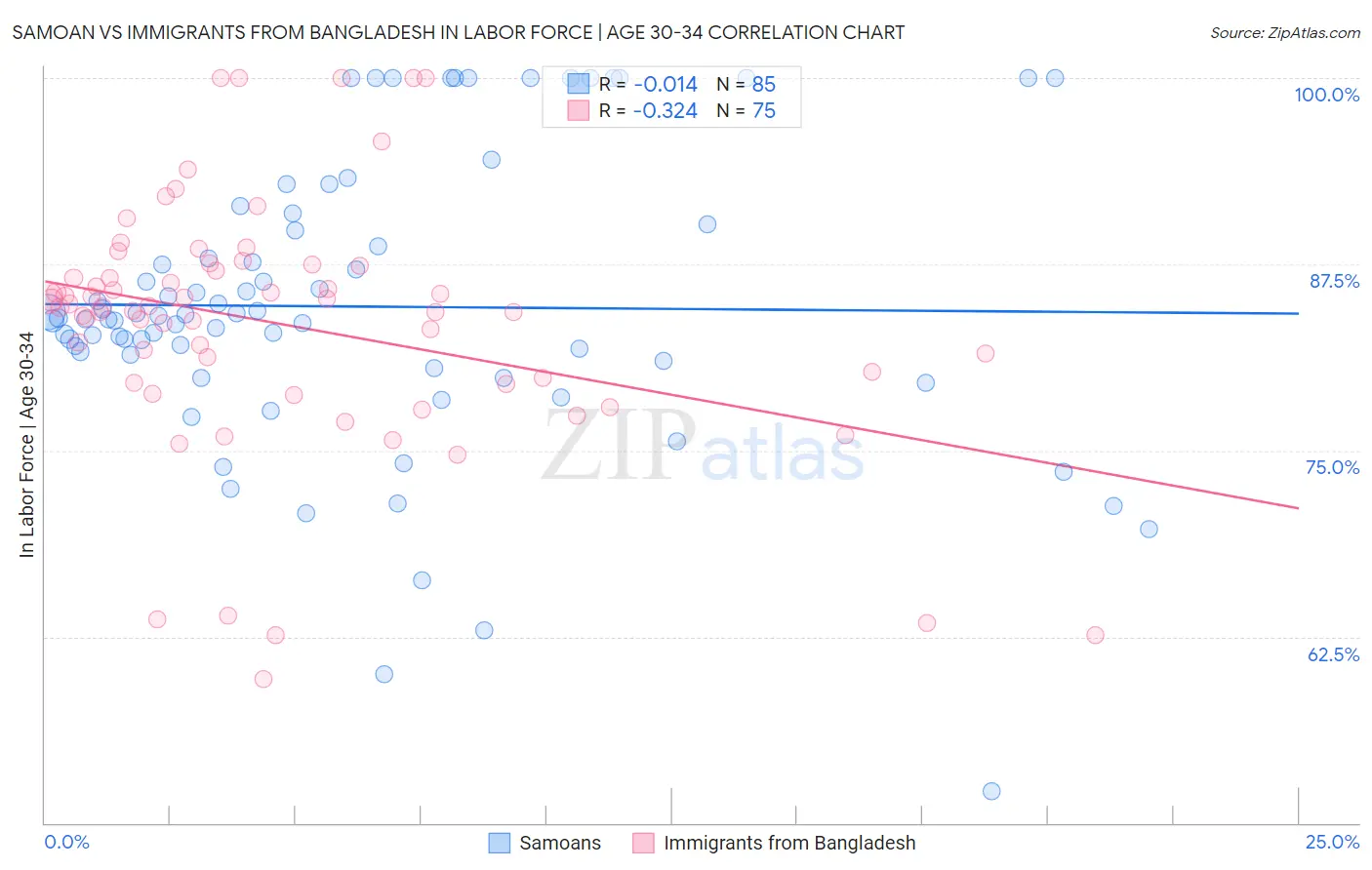 Samoan vs Immigrants from Bangladesh In Labor Force | Age 30-34