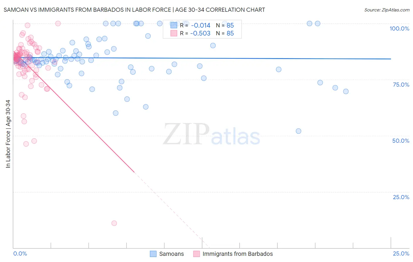 Samoan vs Immigrants from Barbados In Labor Force | Age 30-34