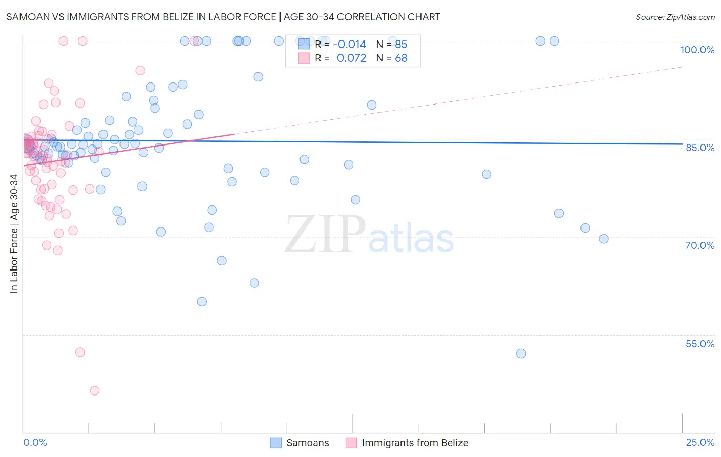 Samoan vs Immigrants from Belize In Labor Force | Age 30-34