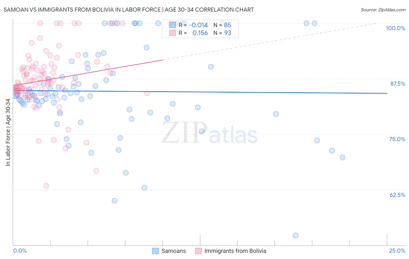Samoan vs Immigrants from Bolivia In Labor Force | Age 30-34
