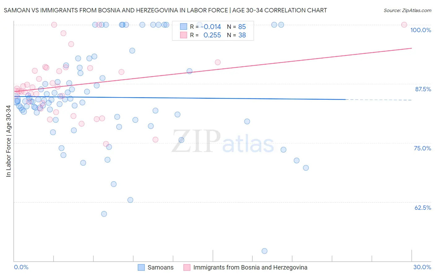 Samoan vs Immigrants from Bosnia and Herzegovina In Labor Force | Age 30-34