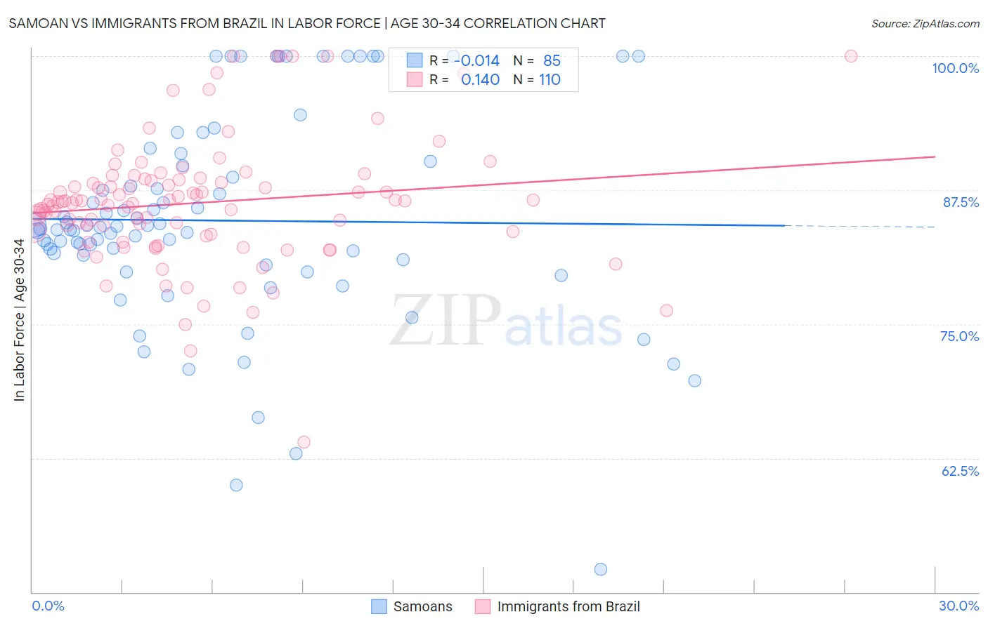 Samoan vs Immigrants from Brazil In Labor Force | Age 30-34