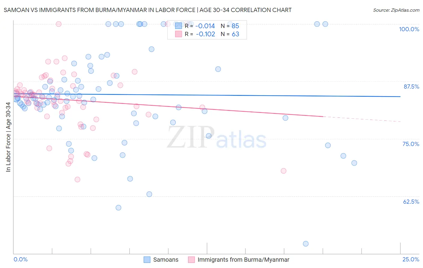 Samoan vs Immigrants from Burma/Myanmar In Labor Force | Age 30-34