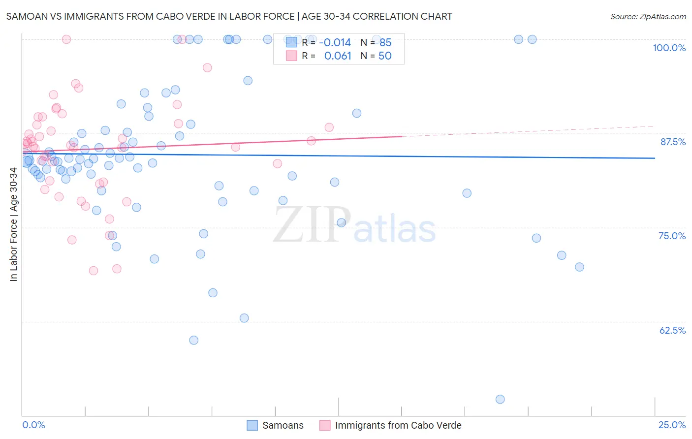 Samoan vs Immigrants from Cabo Verde In Labor Force | Age 30-34