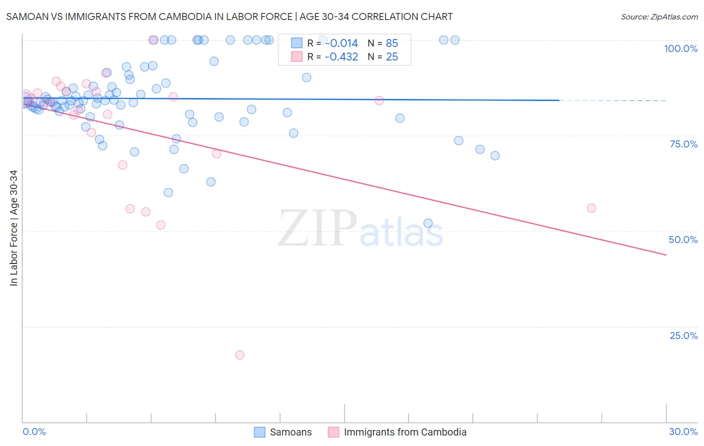 Samoan vs Immigrants from Cambodia In Labor Force | Age 30-34