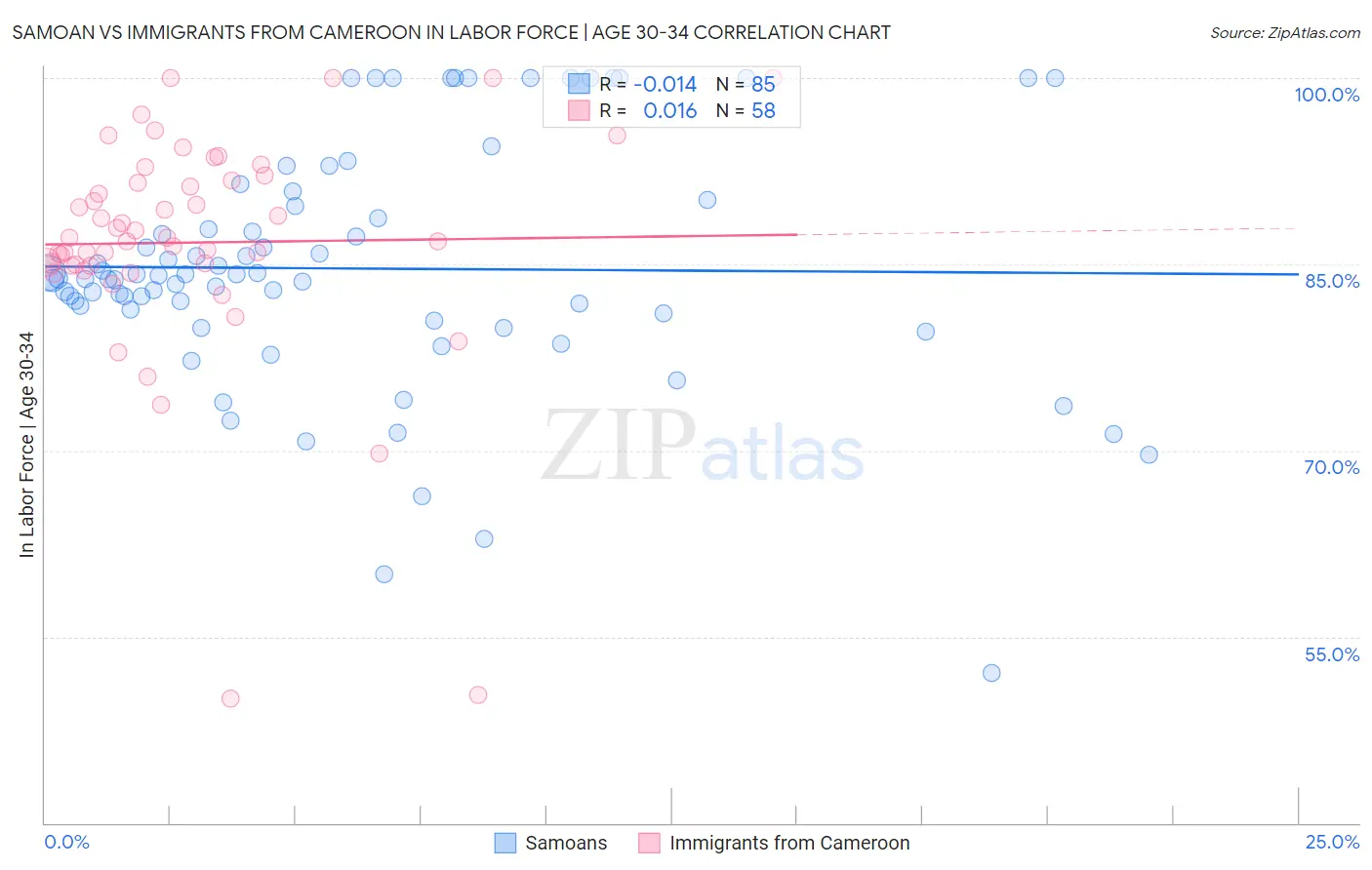 Samoan vs Immigrants from Cameroon In Labor Force | Age 30-34