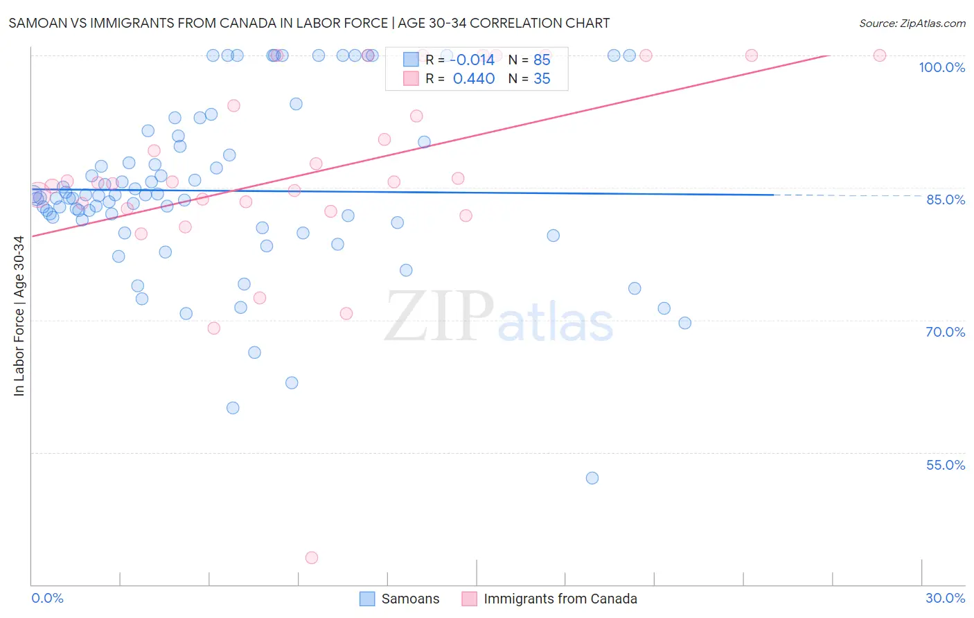 Samoan vs Immigrants from Canada In Labor Force | Age 30-34