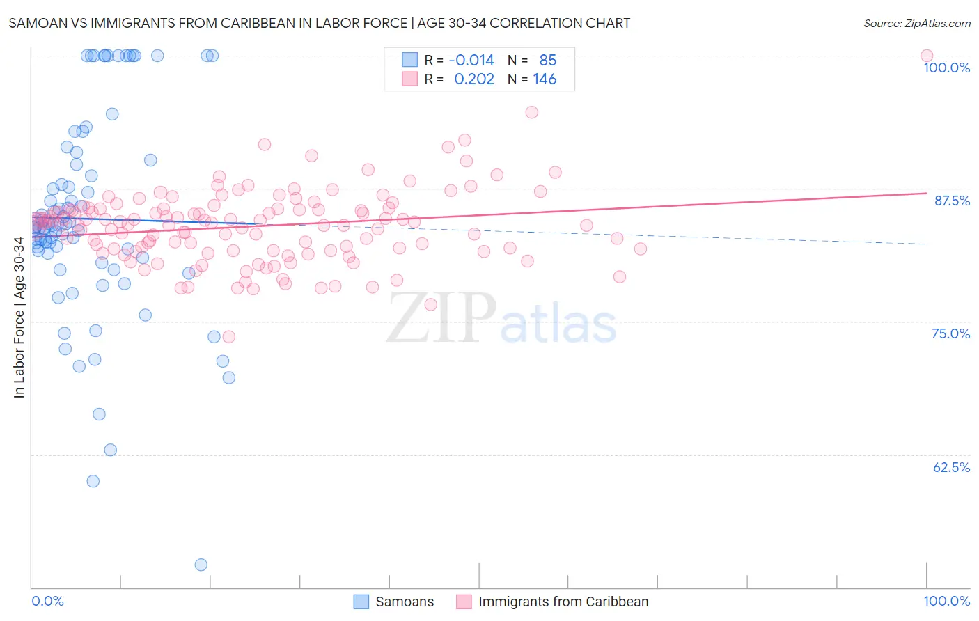 Samoan vs Immigrants from Caribbean In Labor Force | Age 30-34