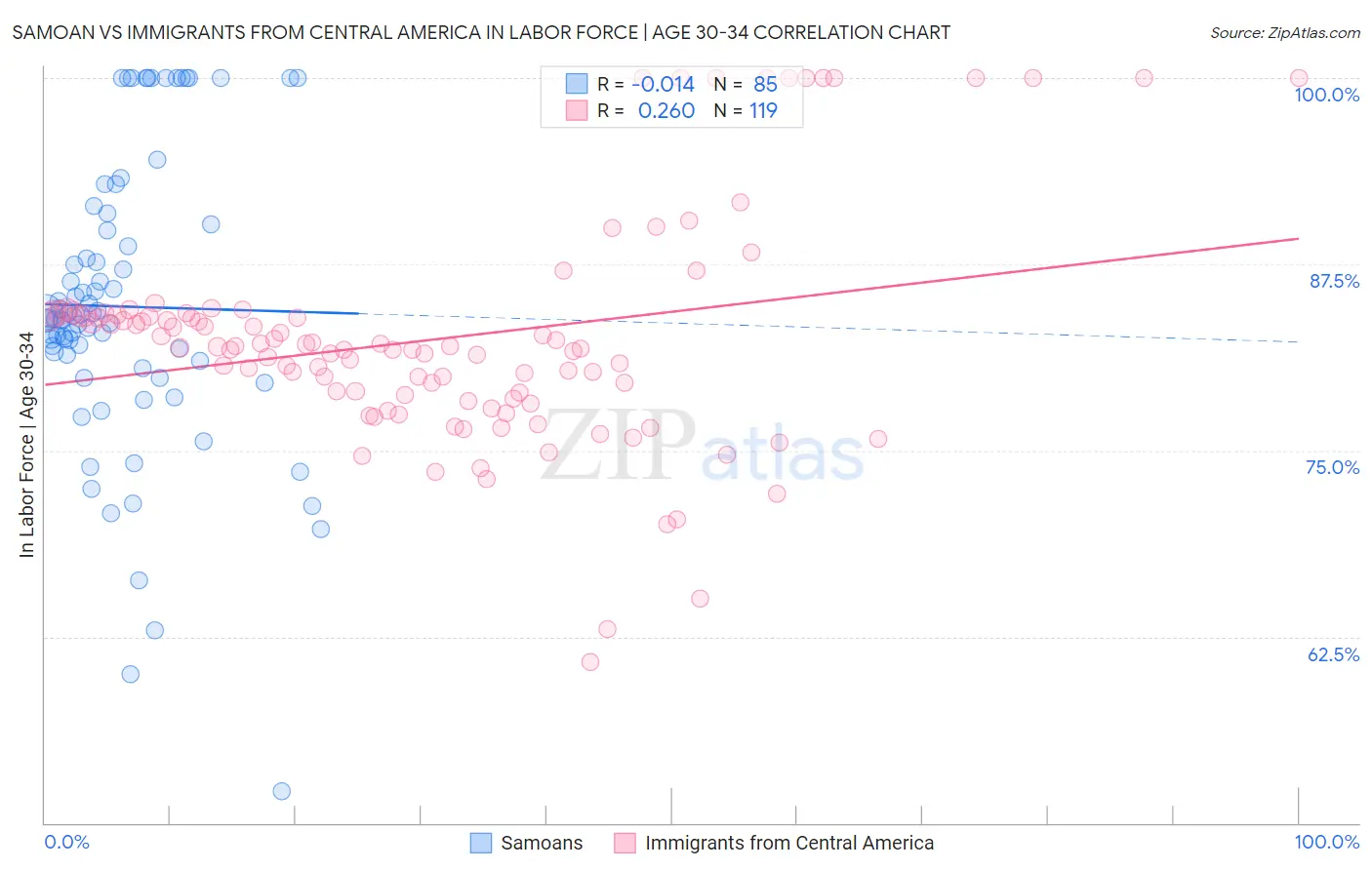Samoan vs Immigrants from Central America In Labor Force | Age 30-34