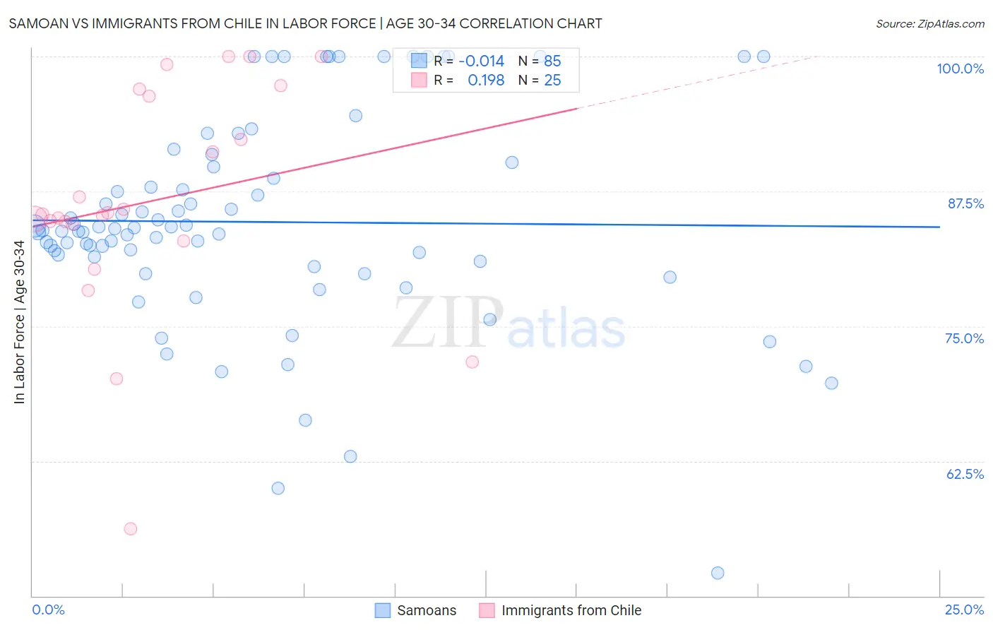 Samoan vs Immigrants from Chile In Labor Force | Age 30-34