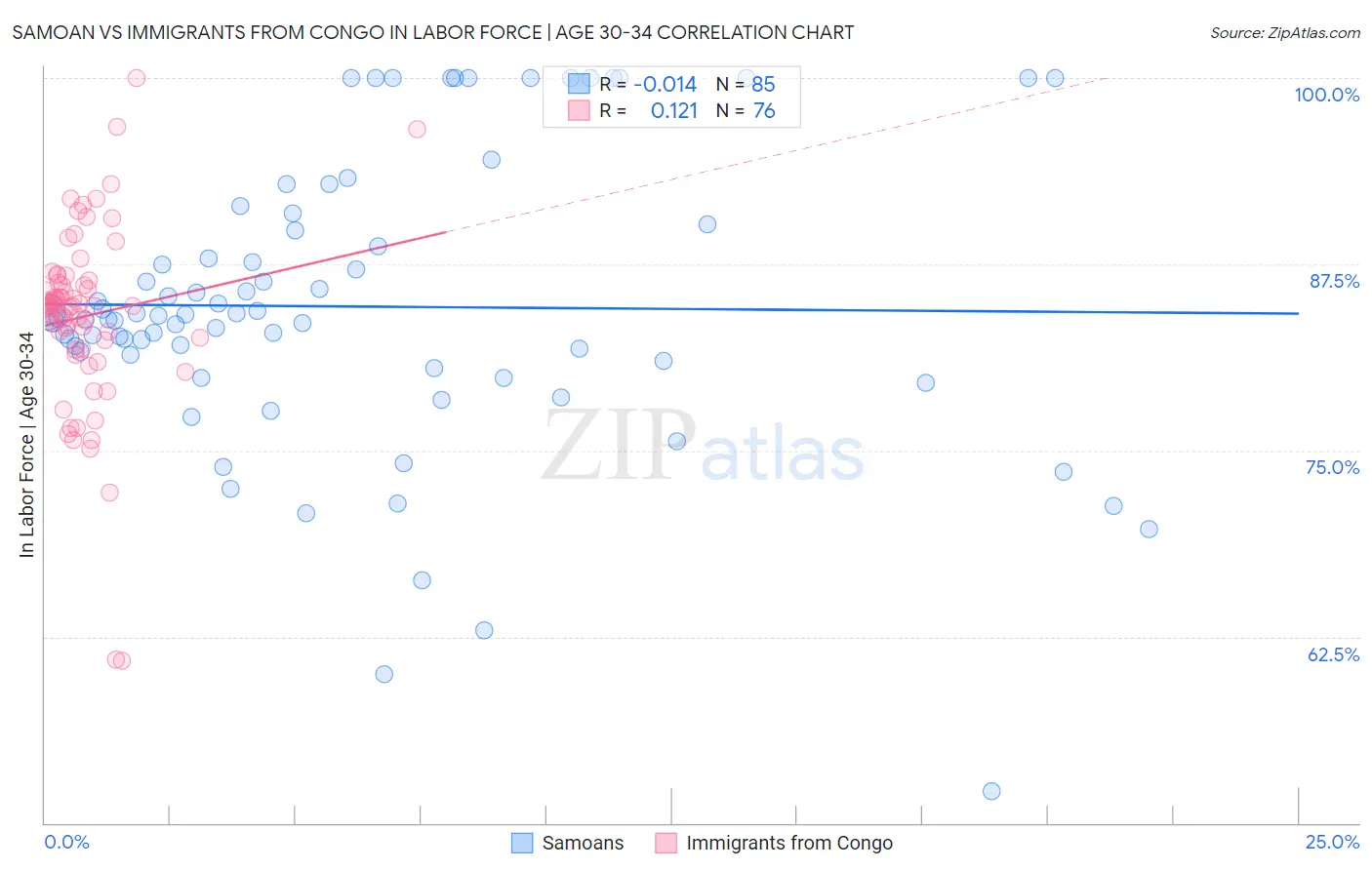 Samoan vs Immigrants from Congo In Labor Force | Age 30-34