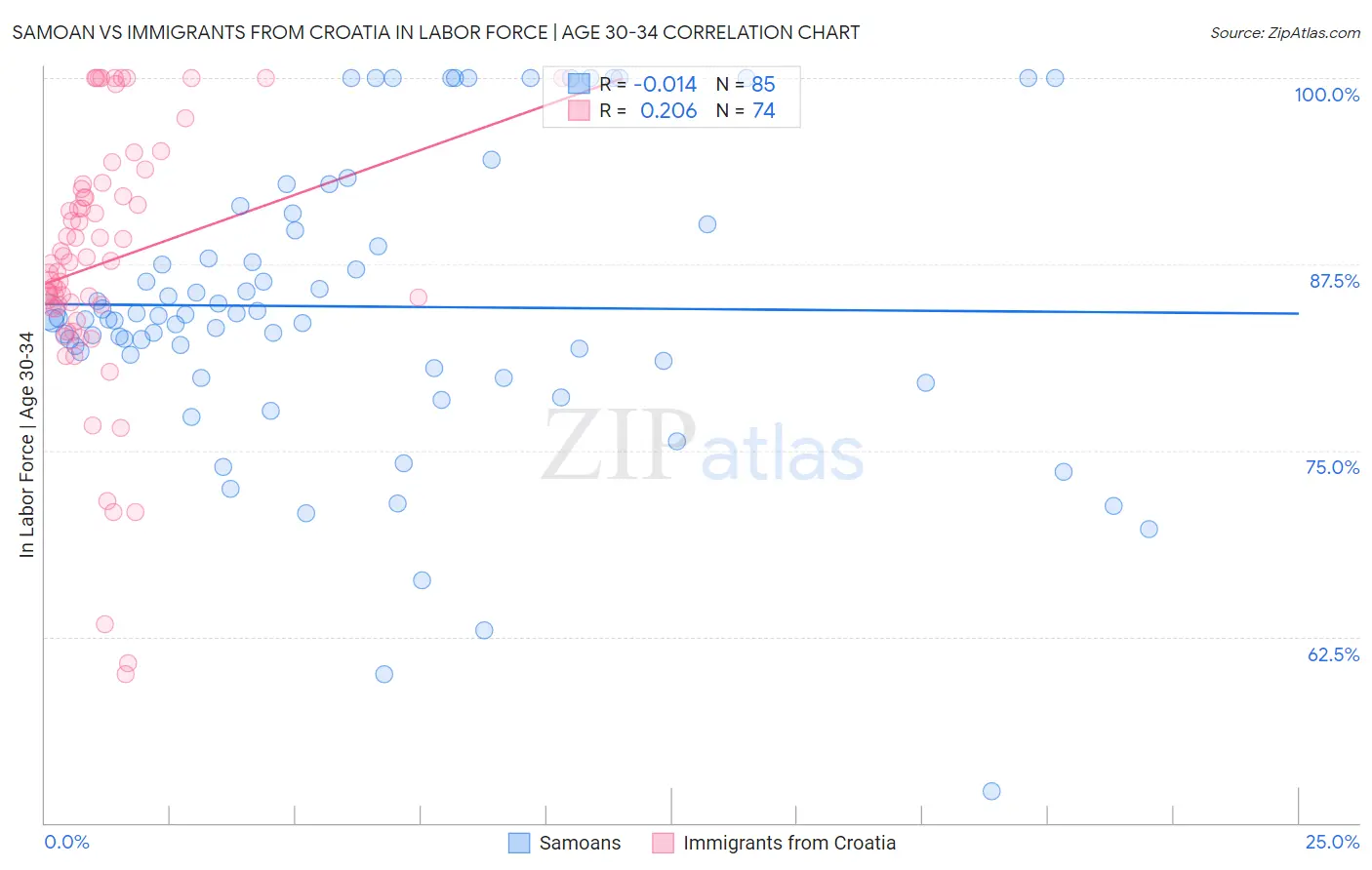 Samoan vs Immigrants from Croatia In Labor Force | Age 30-34
