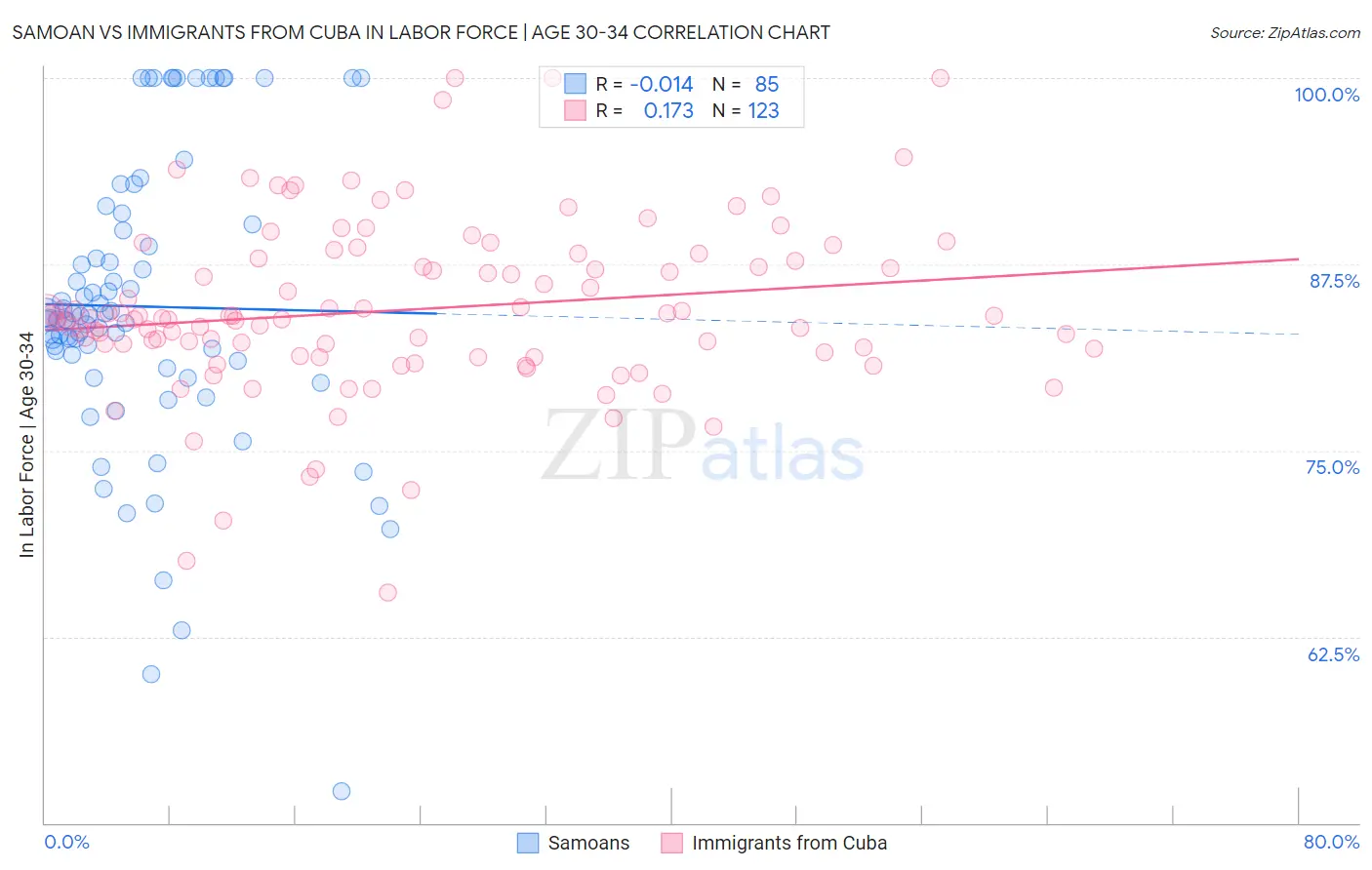 Samoan vs Immigrants from Cuba In Labor Force | Age 30-34