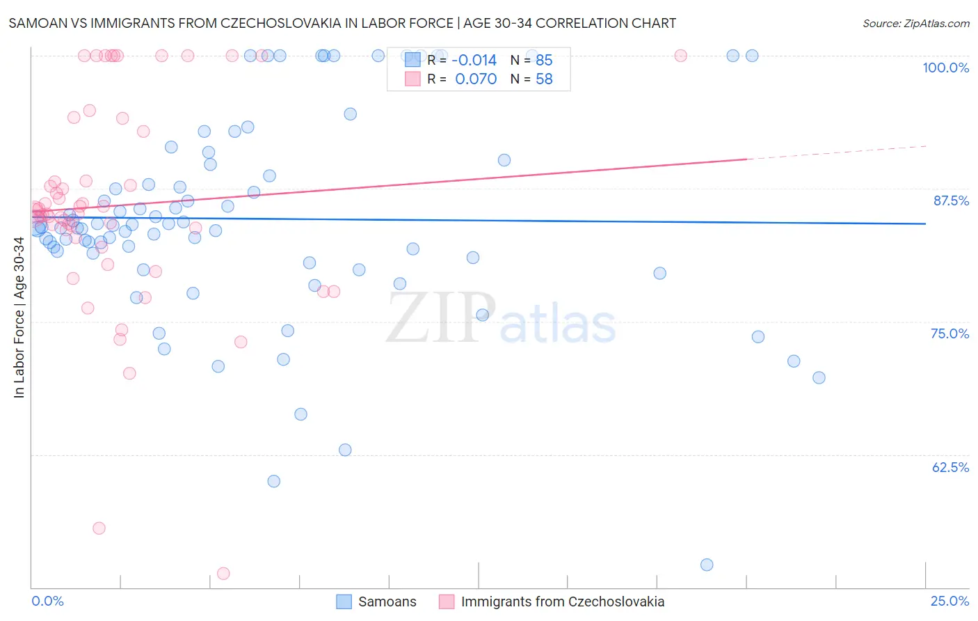 Samoan vs Immigrants from Czechoslovakia In Labor Force | Age 30-34