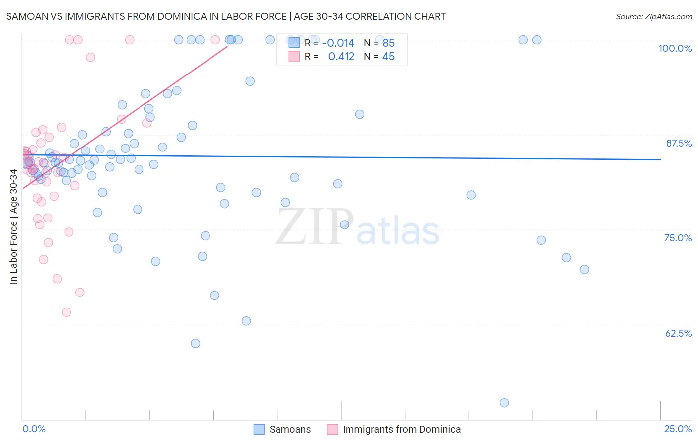 Samoan vs Immigrants from Dominica In Labor Force | Age 30-34
