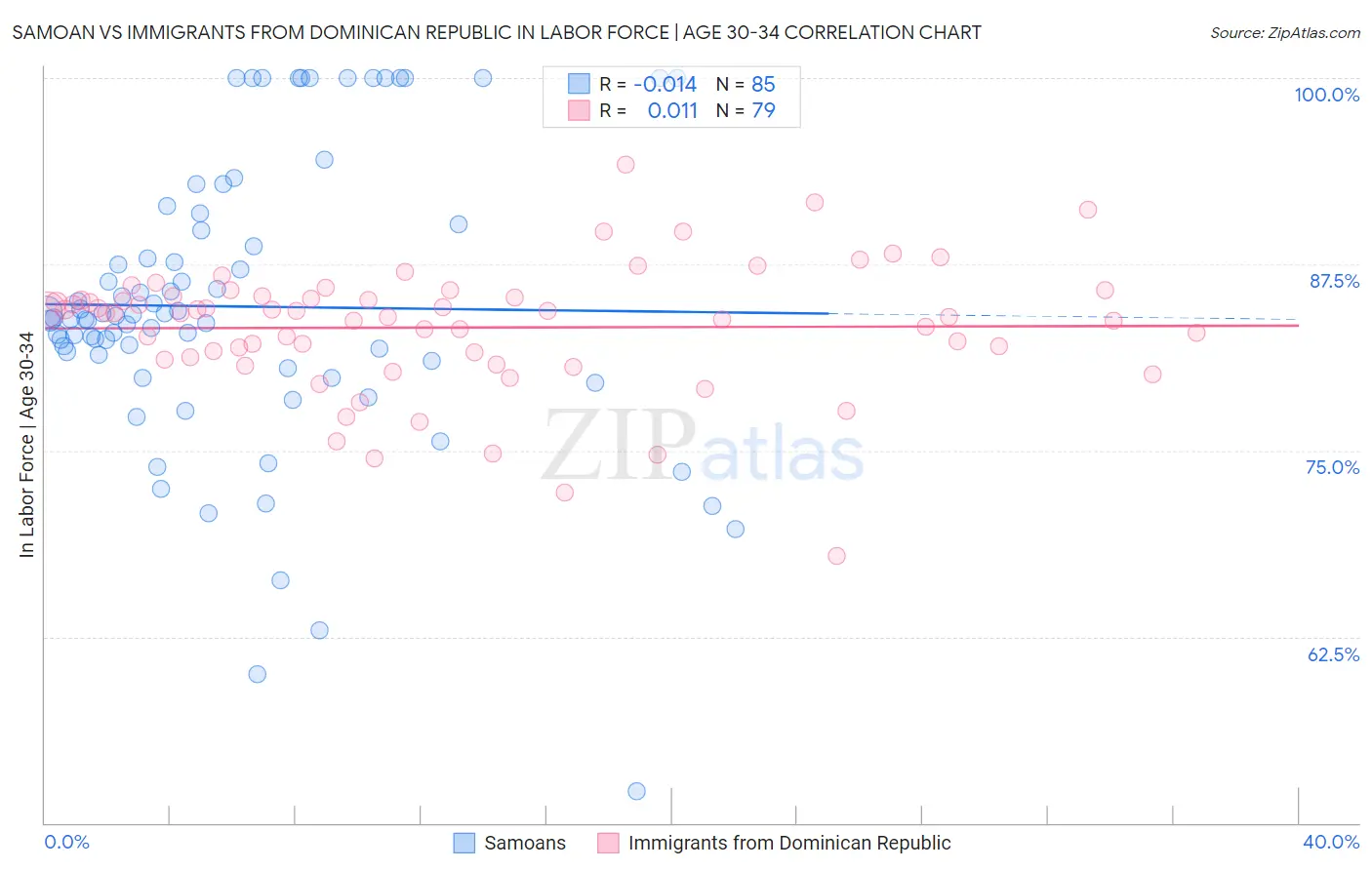 Samoan vs Immigrants from Dominican Republic In Labor Force | Age 30-34