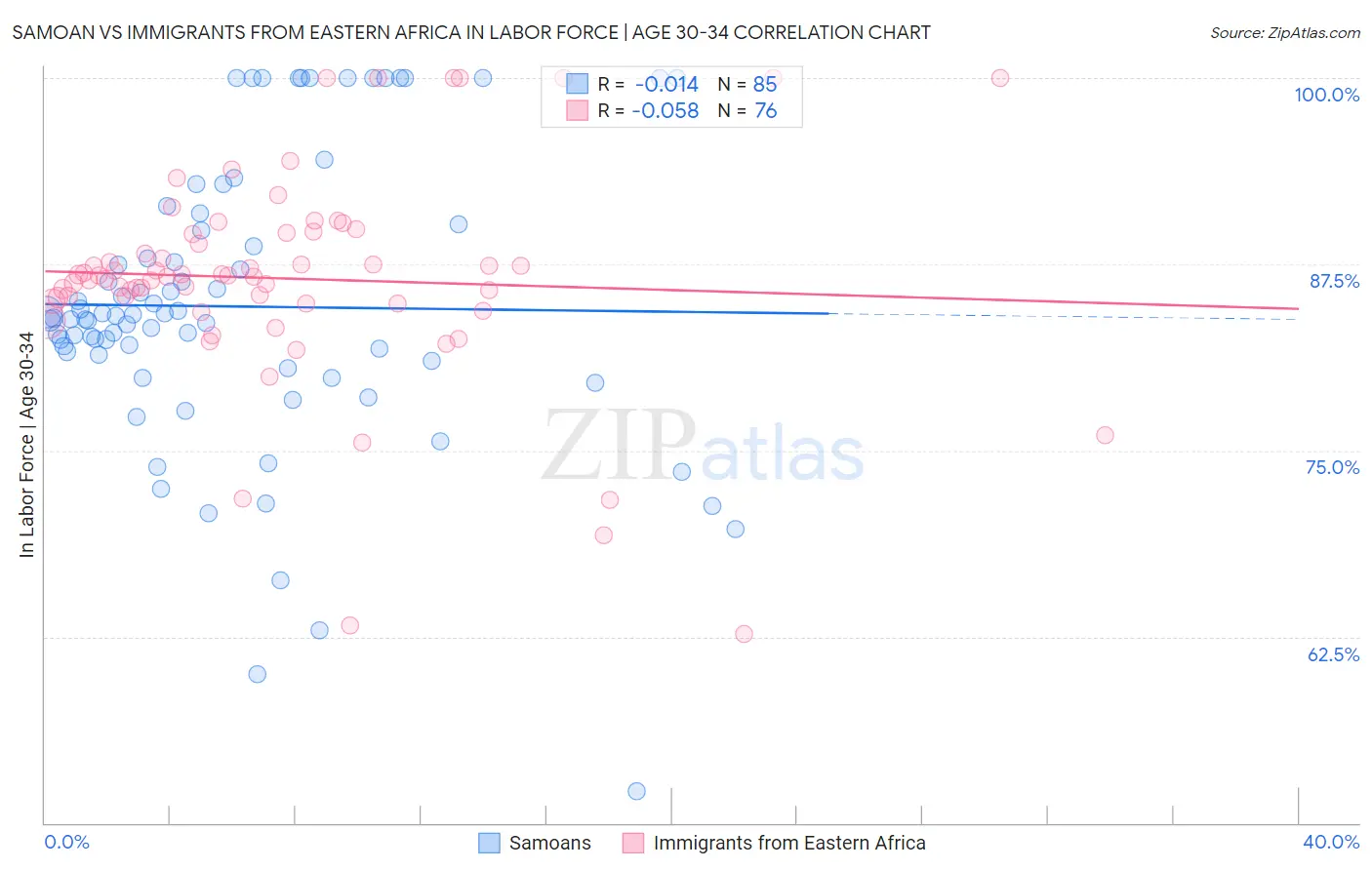 Samoan vs Immigrants from Eastern Africa In Labor Force | Age 30-34